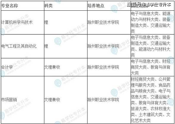 安徽科技学院蚌埠专业介绍