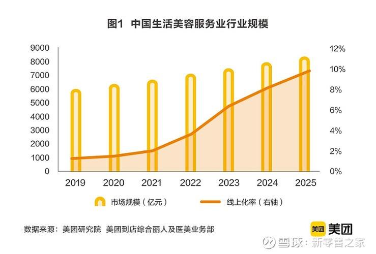 美团深耕医美市场，本地生活版图再扩张