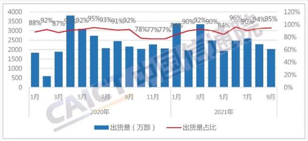 中国信通院数据显示国内市场手机出货量实现显著同比增长

文章