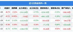 道恩股份遭遇主力资金净卖出市场动态与投资策略分析